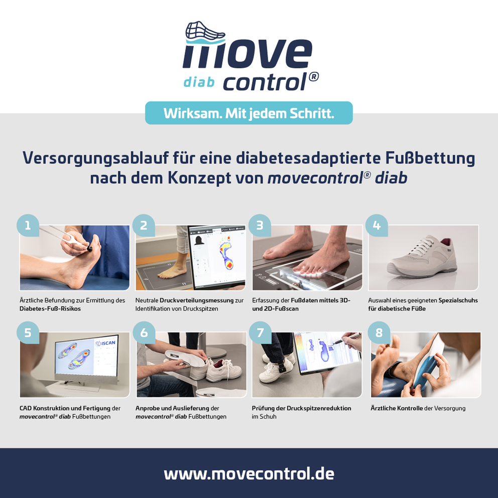 Versorgungsablauf