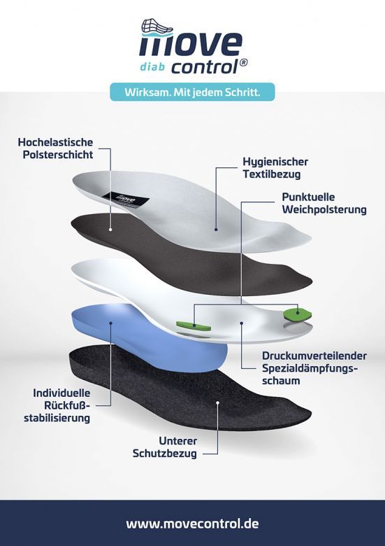 Orthopädische Einlagen