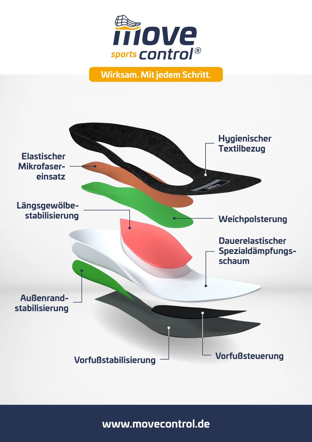 Explosionsgrafik einer Einlage mit Beschriftungen zu elastischem Mikrofaser-Einsatz, Längsgewölbestabilisierung, Außenrandstabilisierung, Vorfußstabilisierung, Vorfußsteuerung, dauerelastischem Spezialdämpfungsschaum, Weichpolsterung und hygienischem Textilbezug